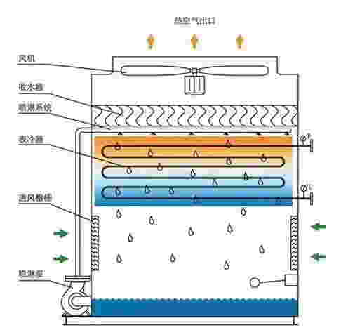 閉式冷卻塔結(jié)構圖